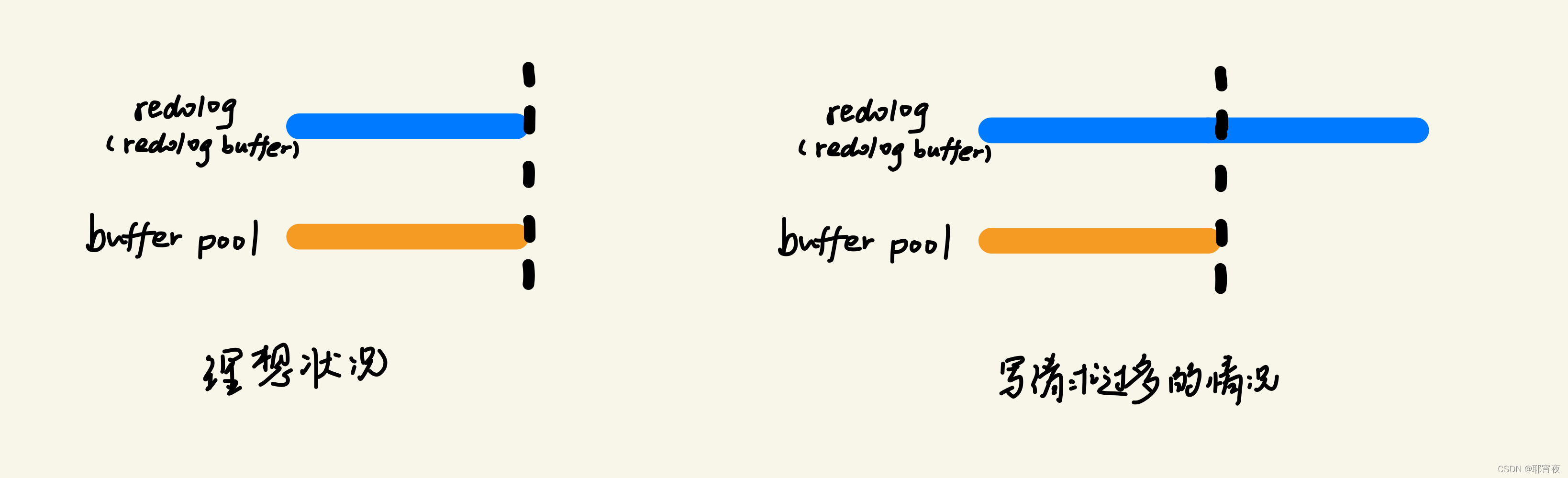 redolog和buffer pool对比